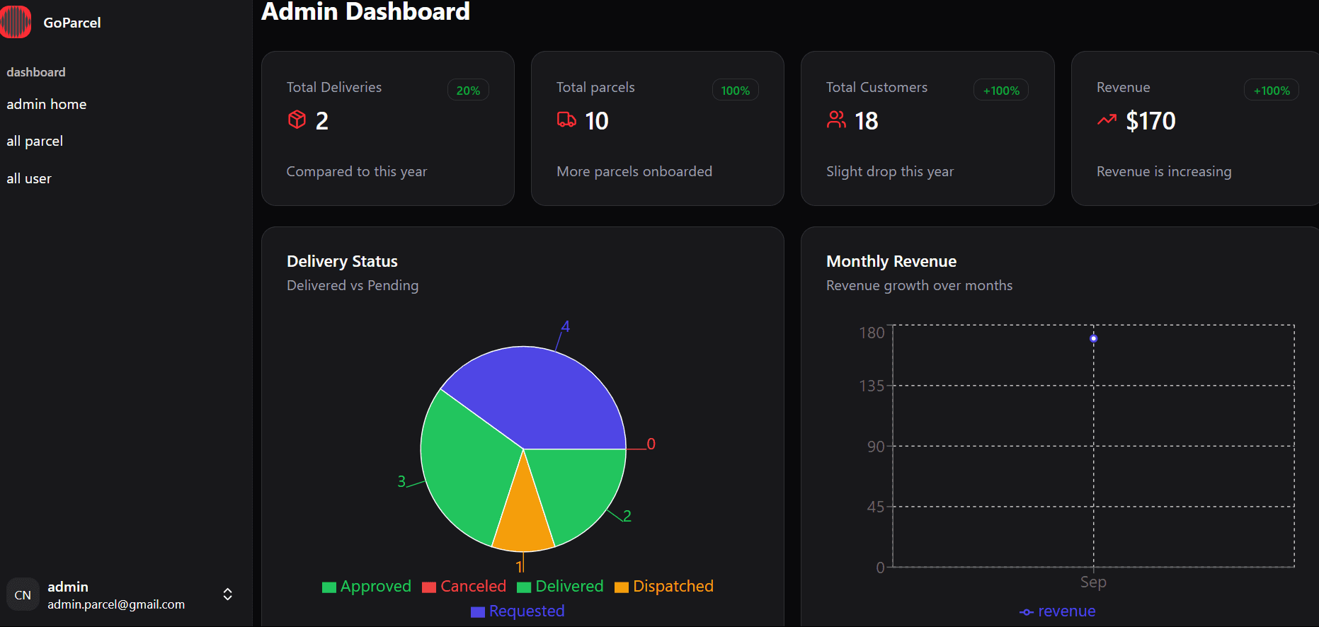 Parcel Delivery System